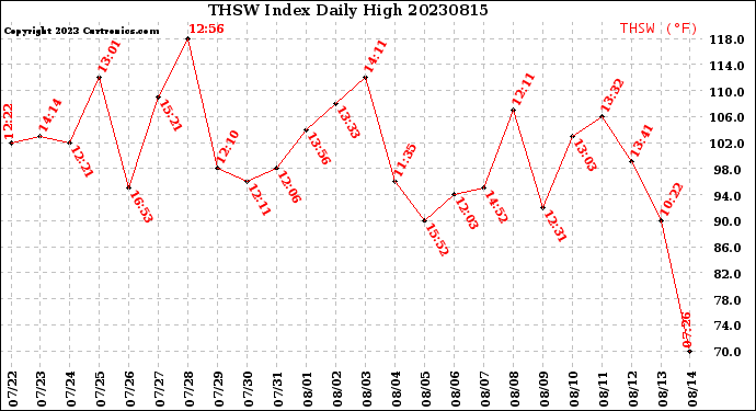 Milwaukee Weather THSW Index<br>Daily High