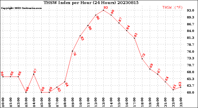 Milwaukee Weather THSW Index<br>per Hour<br>(24 Hours)