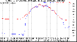 Milwaukee Weather Outdoor Temp / Dew Point<br>by Minute<br>(24 Hours) (Alternate)