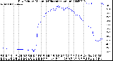 Milwaukee Weather Dew Point<br>by Minute<br>(24 Hours) (Alternate)