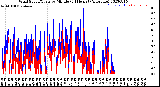 Milwaukee Weather Wind Speed/Gusts<br>by Minute<br>(24 Hours) (Alternate)