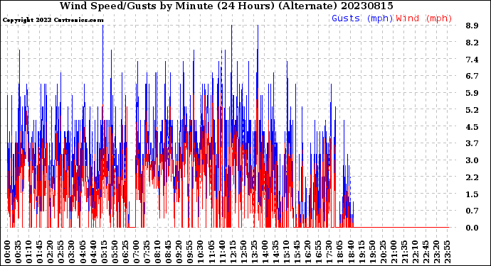 Milwaukee Weather Wind Speed/Gusts<br>by Minute<br>(24 Hours) (Alternate)