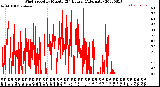 Milwaukee Weather Wind Speed<br>by Minute<br>(24 Hours) (Alternate)