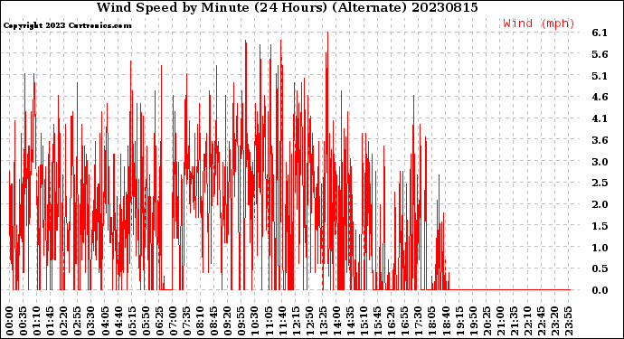 Milwaukee Weather Wind Speed<br>by Minute<br>(24 Hours) (Alternate)