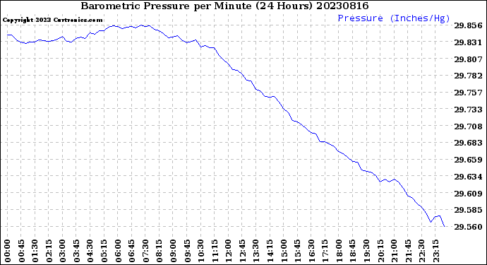 Milwaukee Weather Barometric Pressure<br>per Minute<br>(24 Hours)