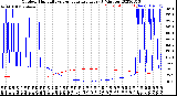 Milwaukee Weather Outdoor Humidity<br>vs Temperature<br>Every 5 Minutes