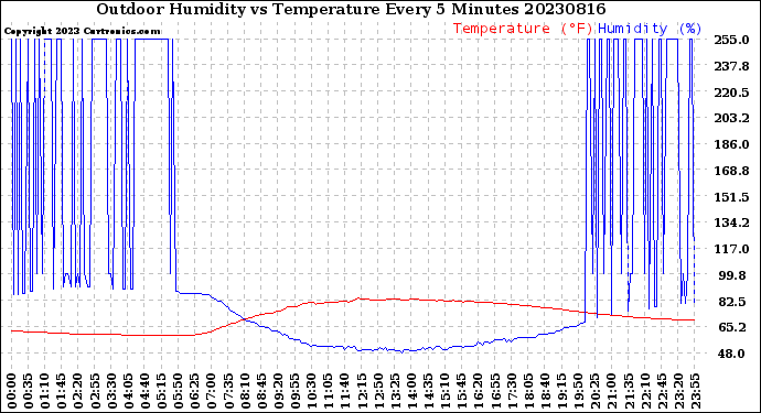 Milwaukee Weather Outdoor Humidity<br>vs Temperature<br>Every 5 Minutes