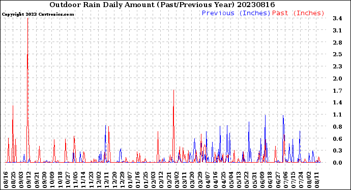 Milwaukee Weather Outdoor Rain<br>Daily Amount<br>(Past/Previous Year)