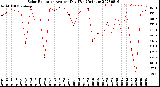 Milwaukee Weather Solar Radiation<br>Avg per Day W/m2/minute