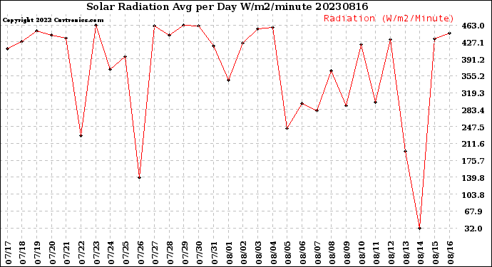 Milwaukee Weather Solar Radiation<br>Avg per Day W/m2/minute