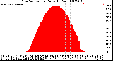 Milwaukee Weather Solar Radiation<br>per Minute<br>(24 Hours)