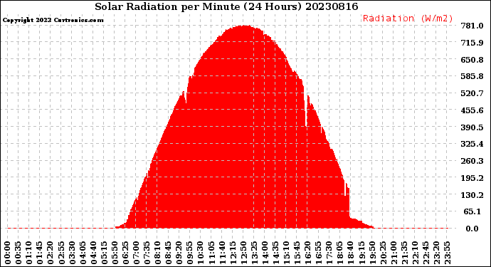 Milwaukee Weather Solar Radiation<br>per Minute<br>(24 Hours)