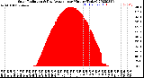 Milwaukee Weather Solar Radiation<br>& Day Average<br>per Minute<br>(Today)