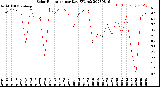 Milwaukee Weather Solar Radiation<br>per Day KW/m2