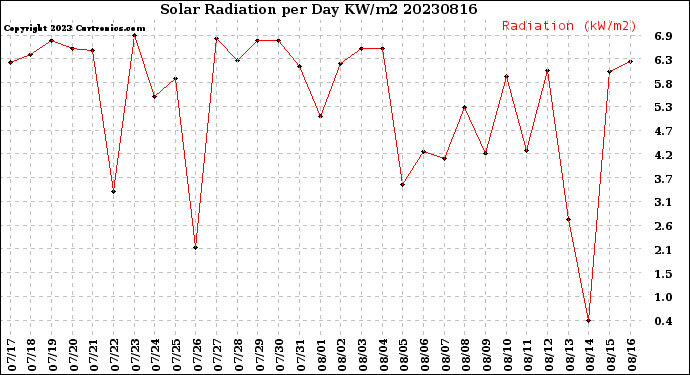 Milwaukee Weather Solar Radiation<br>per Day KW/m2