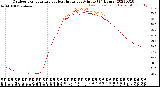 Milwaukee Weather Outdoor Temperature<br>vs Heat Index<br>per Minute<br>(24 Hours)