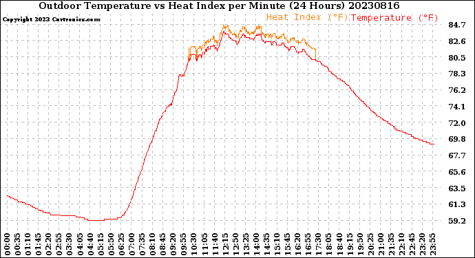 Milwaukee Weather Outdoor Temperature<br>vs Heat Index<br>per Minute<br>(24 Hours)