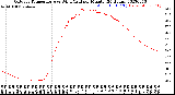 Milwaukee Weather Outdoor Temperature<br>vs Wind Chill<br>per Minute<br>(24 Hours)