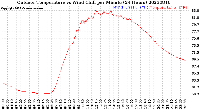 Milwaukee Weather Outdoor Temperature<br>vs Wind Chill<br>per Minute<br>(24 Hours)