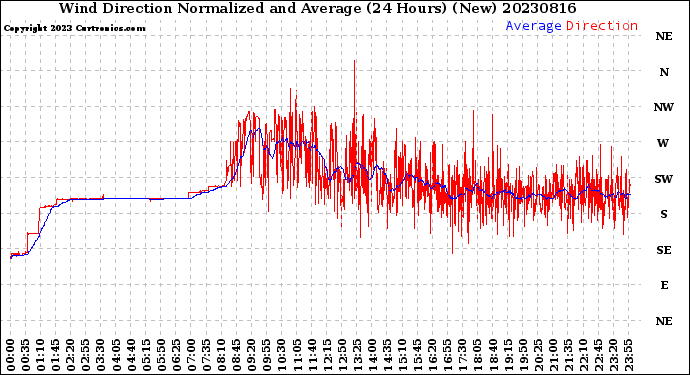 Milwaukee Weather Wind Direction<br>Normalized and Average<br>(24 Hours) (New)