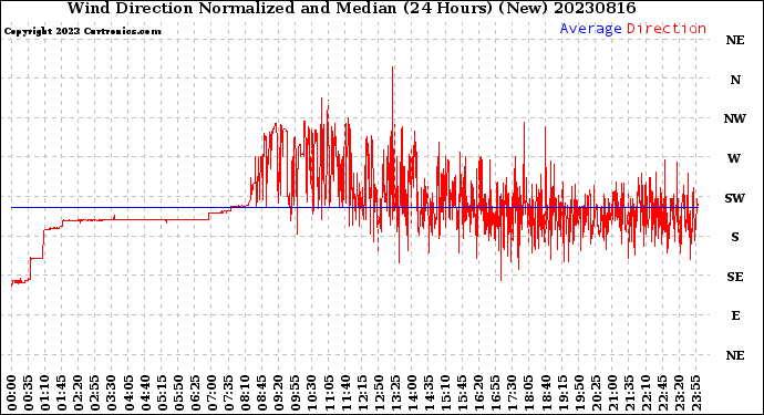 Milwaukee Weather Wind Direction<br>Normalized and Median<br>(24 Hours) (New)