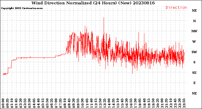 Milwaukee Weather Wind Direction<br>Normalized<br>(24 Hours) (New)