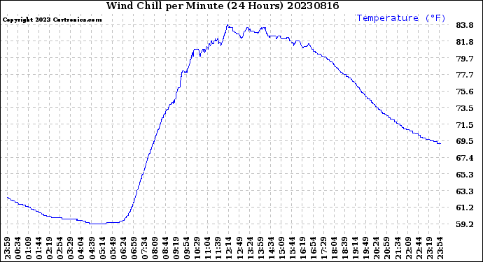 Milwaukee Weather Wind Chill<br>per Minute<br>(24 Hours)