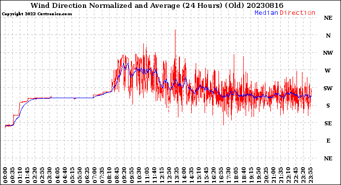 Milwaukee Weather Wind Direction<br>Normalized and Average<br>(24 Hours) (Old)