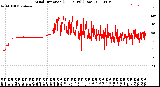 Milwaukee Weather Wind Direction<br>(24 Hours) (Raw)