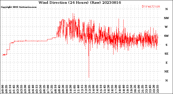 Milwaukee Weather Wind Direction<br>(24 Hours) (Raw)