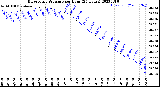 Milwaukee Weather Barometric Pressure<br>per Hour<br>(24 Hours)