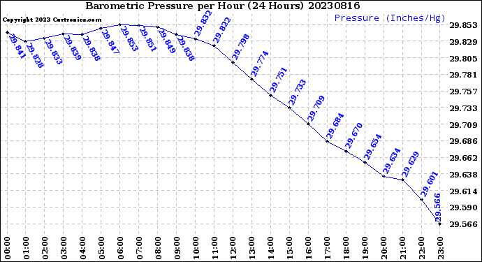 Milwaukee Weather Barometric Pressure<br>per Hour<br>(24 Hours)