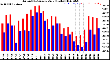 Milwaukee Weather Barometric Pressure<br>Daily High/Low