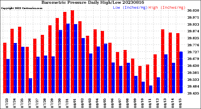 Milwaukee Weather Barometric Pressure<br>Daily High/Low