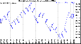 Milwaukee Weather Barometric Pressure<br>Daily High