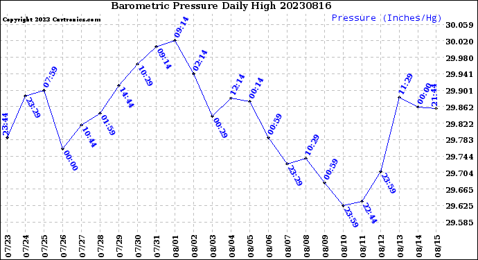 Milwaukee Weather Barometric Pressure<br>Daily High