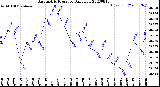 Milwaukee Weather Barometric Pressure<br>Daily Low