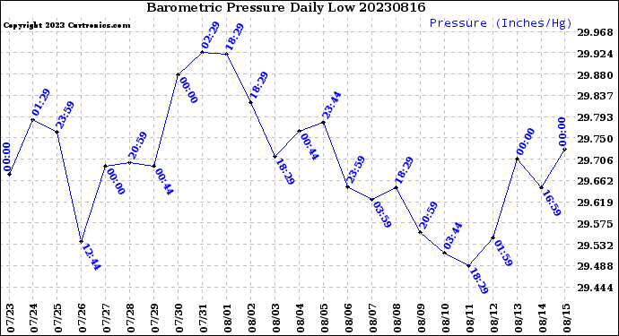 Milwaukee Weather Barometric Pressure<br>Daily Low