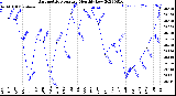 Milwaukee Weather Barometric Pressure<br>Monthly Low