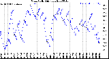 Milwaukee Weather Wind Chill<br>Daily Low