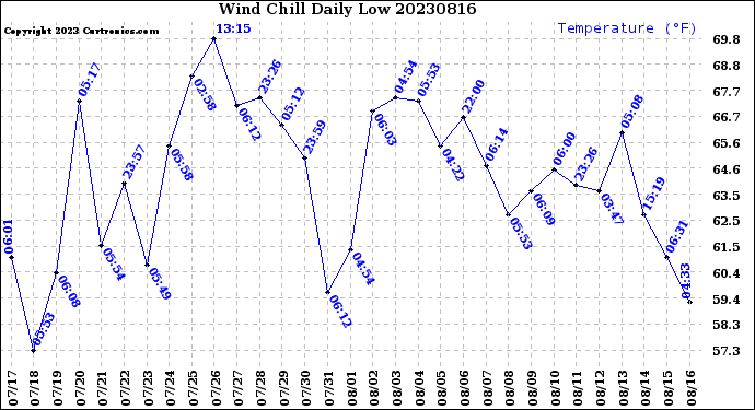 Milwaukee Weather Wind Chill<br>Daily Low