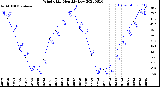 Milwaukee Weather Wind Chill<br>Monthly Low