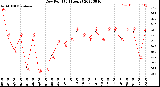 Milwaukee Weather Dew Point<br>(24 Hours)