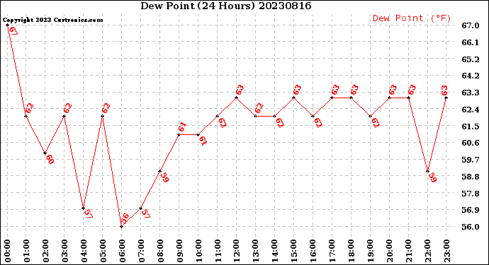 Milwaukee Weather Dew Point<br>(24 Hours)