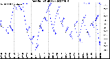 Milwaukee Weather Dew Point<br>Daily Low