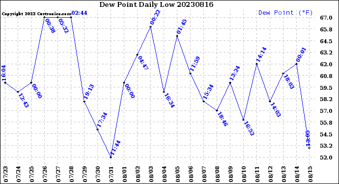 Milwaukee Weather Dew Point<br>Daily Low