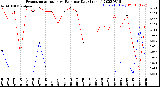 Milwaukee Weather Evapotranspiration<br>vs Rain per Day<br>(Inches)