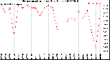 Milwaukee Weather Evapotranspiration<br>per Day (Inches)