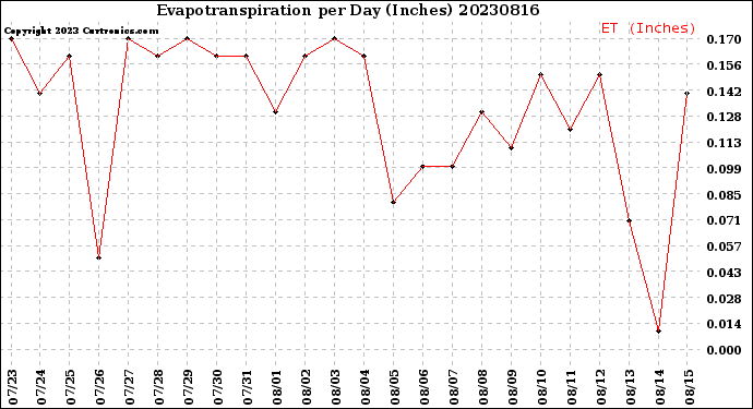 Milwaukee Weather Evapotranspiration<br>per Day (Inches)