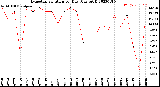 Milwaukee Weather Evapotranspiration<br>per Day (Ozs sq/ft)